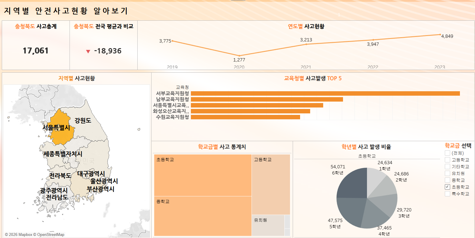 지역별 학교 안전사고 현황 대시보드 — 연도별 추이, 교육청별 사고발생 TOP5, 학교급·학년별 통계