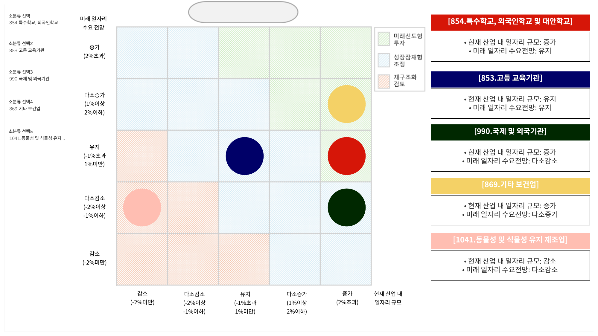 산업 소분류별 현재 일자리 규모와 미래 수요 전망을 교차한 매트릭스 대시보드